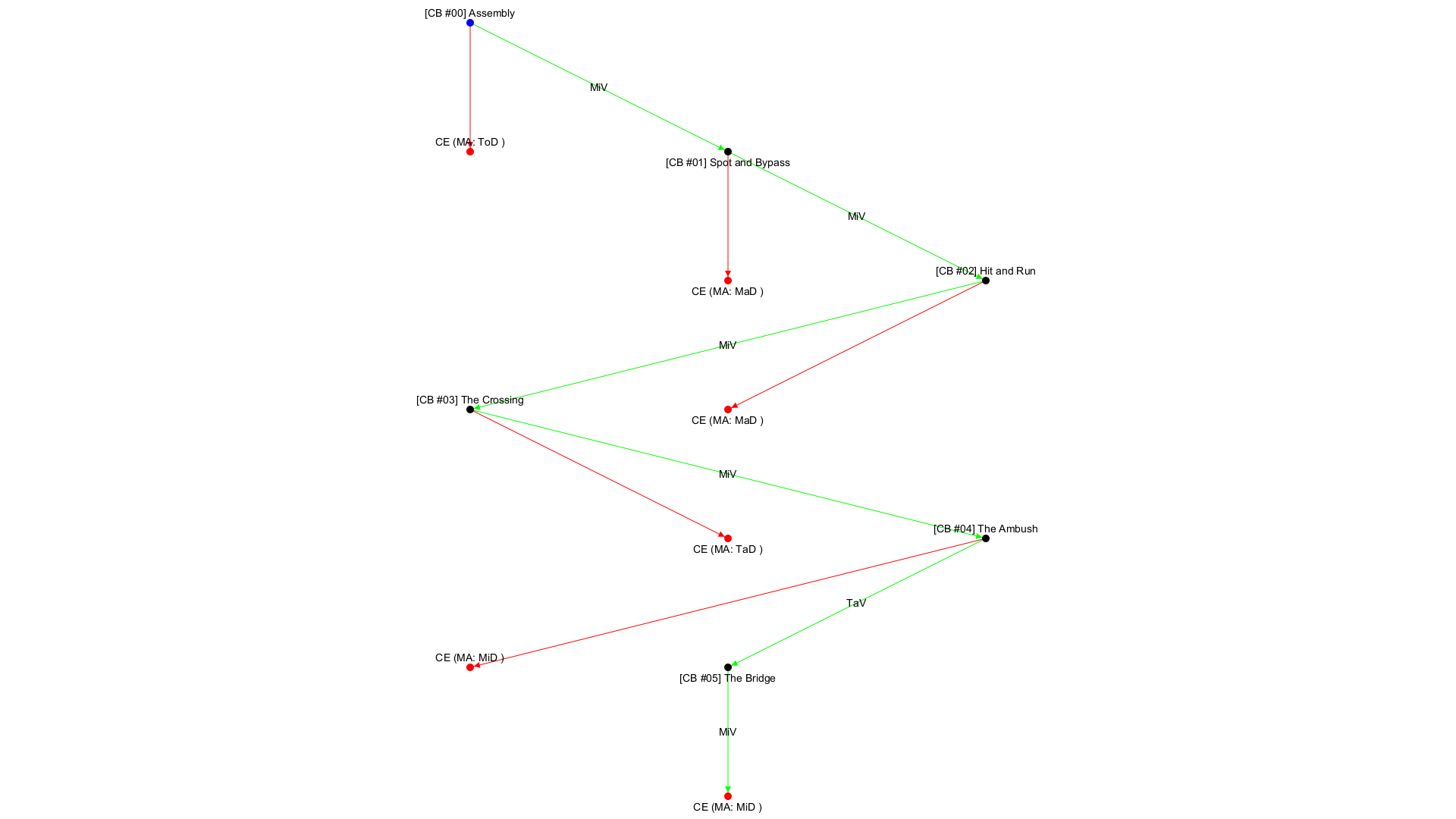 No campaign decision tree available!
